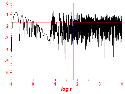 Survival probability log